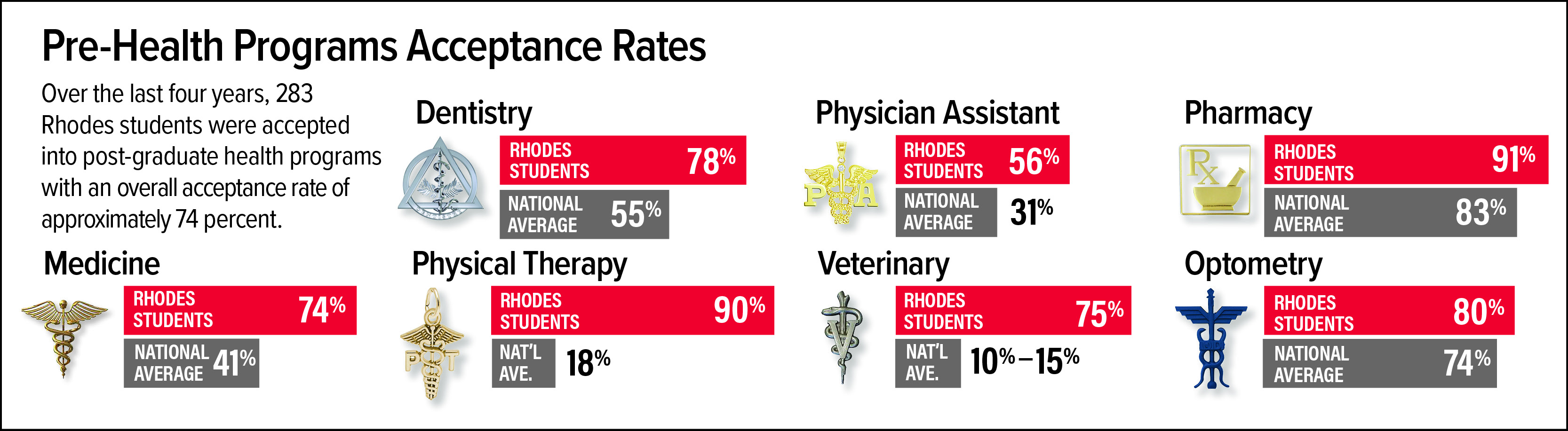 a graphic of the health professions acceptance rates